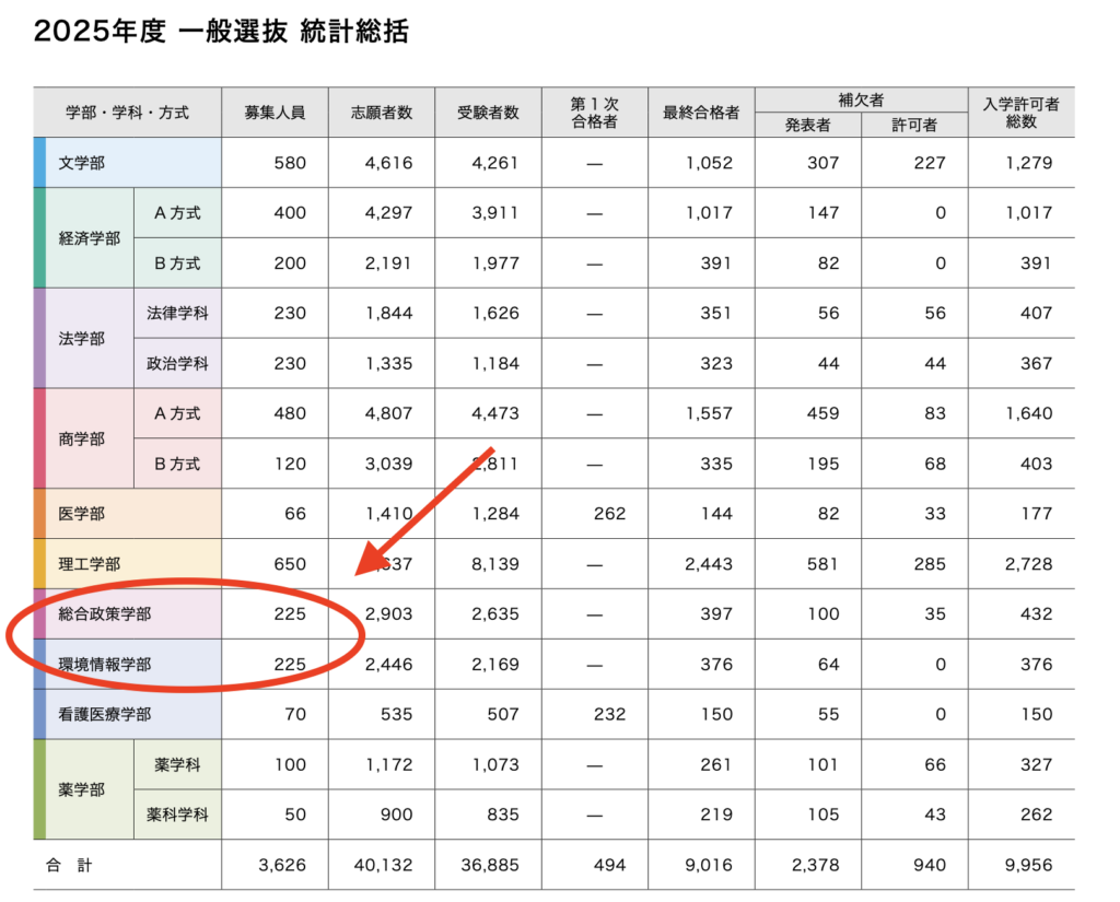 慶應大学一般選抜の受験者数データ