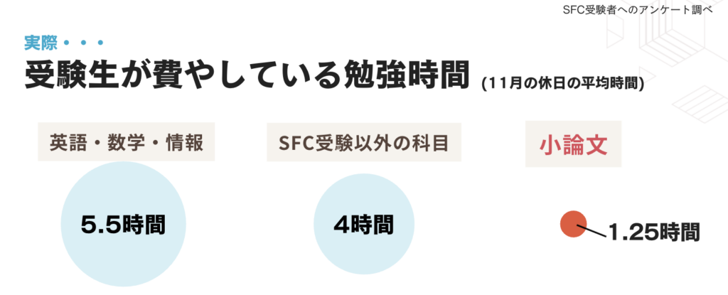 SFC受験者が費やしている勉強時間データ