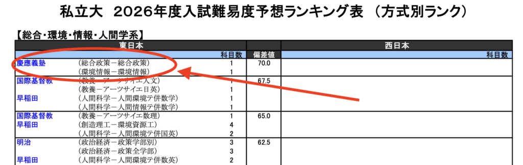 河合塾による私立大学難易度ランキングの画像